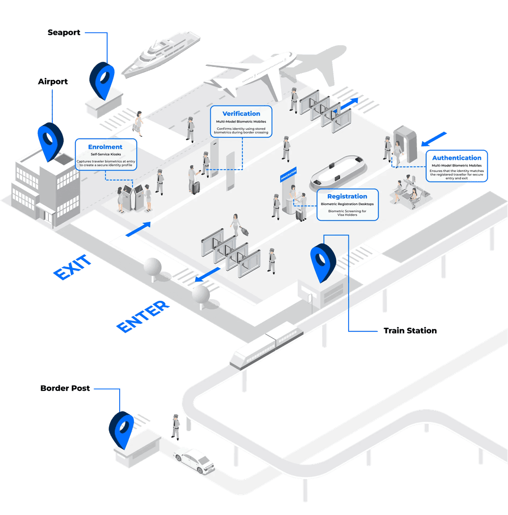 The Traveler’s to Seamless Border Compliance