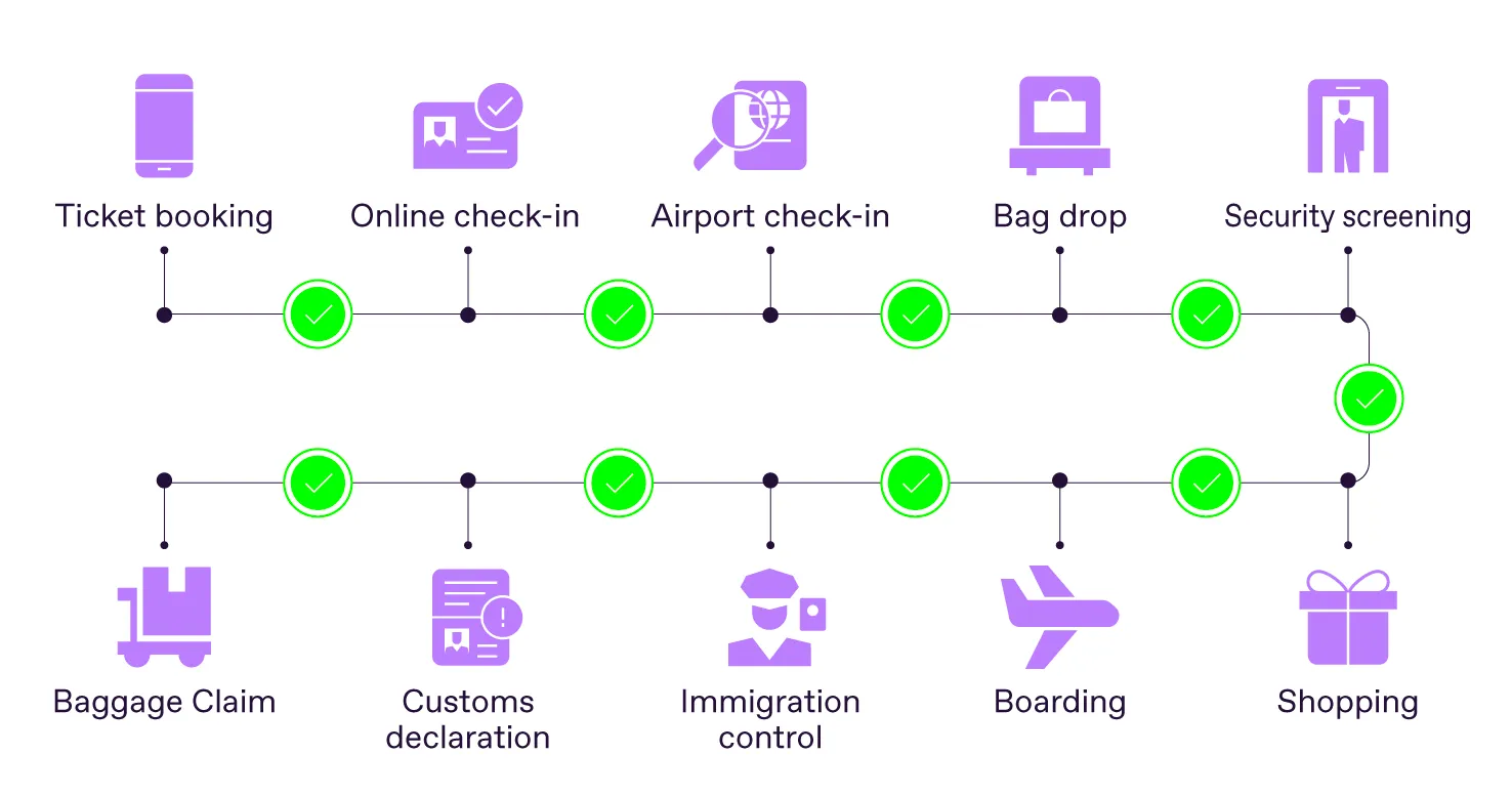 biometric travel