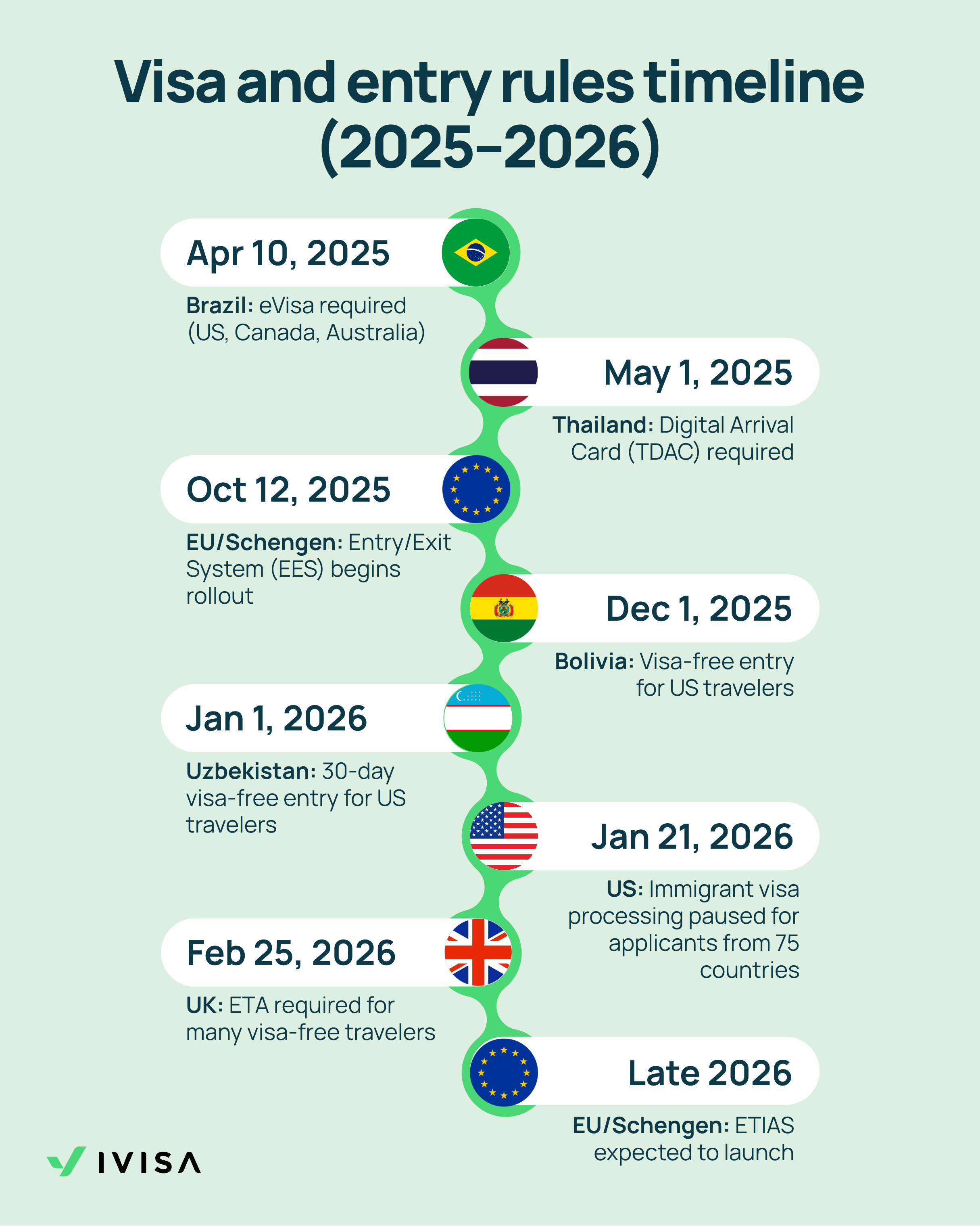 iVisa reports 99% approval rate amid rising travel demand