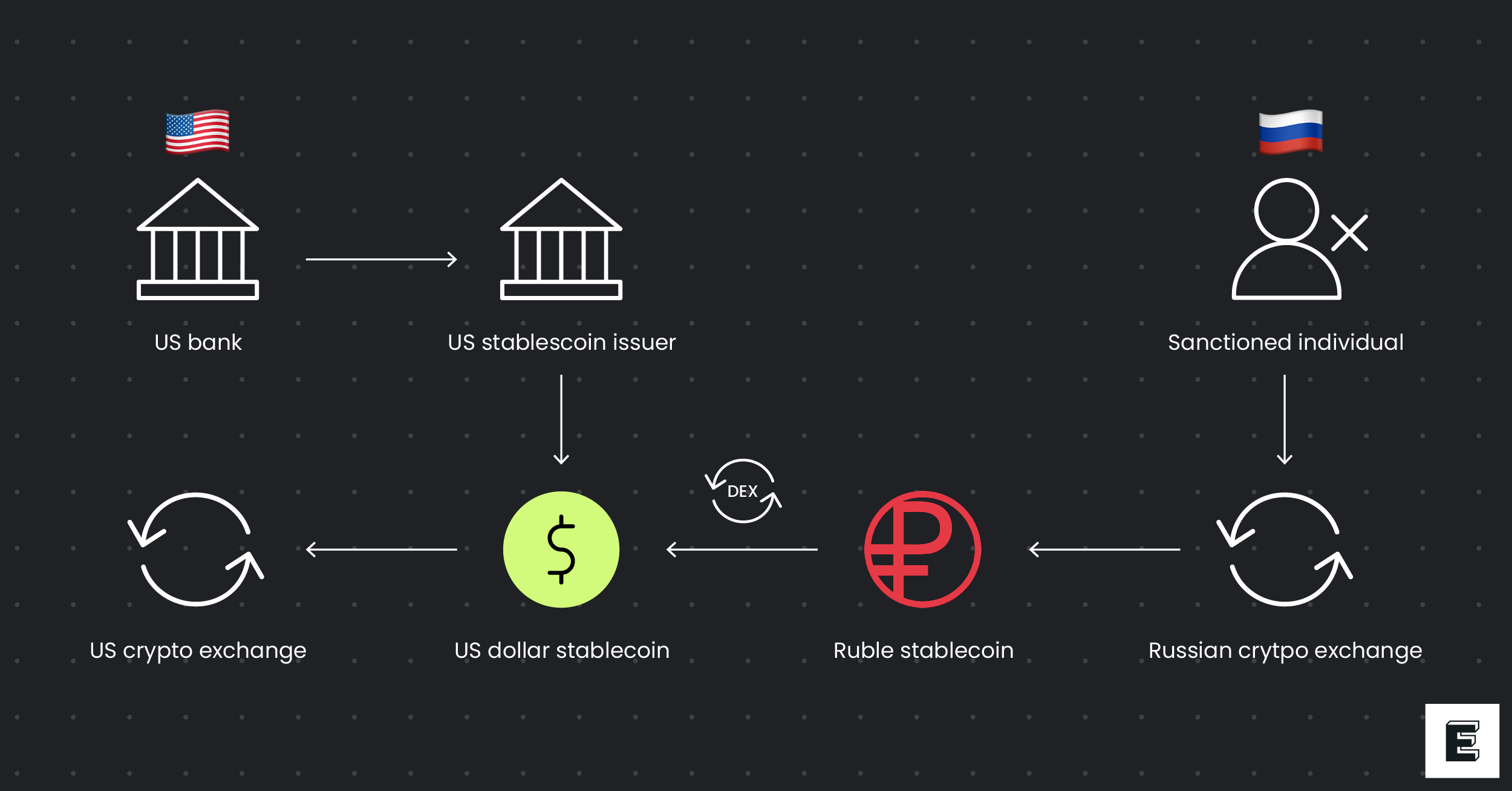 sanctions evasion stablecoin unhosted wallet risk illustration